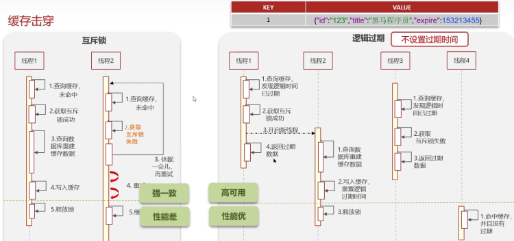 Redis cache breakdown